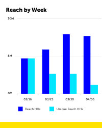Screenshot of Cadent platform displaying Reach by Week graph.
