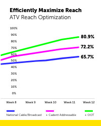 Screenshot of Cadent platform displaying Efficiently Maximize Reach graph.